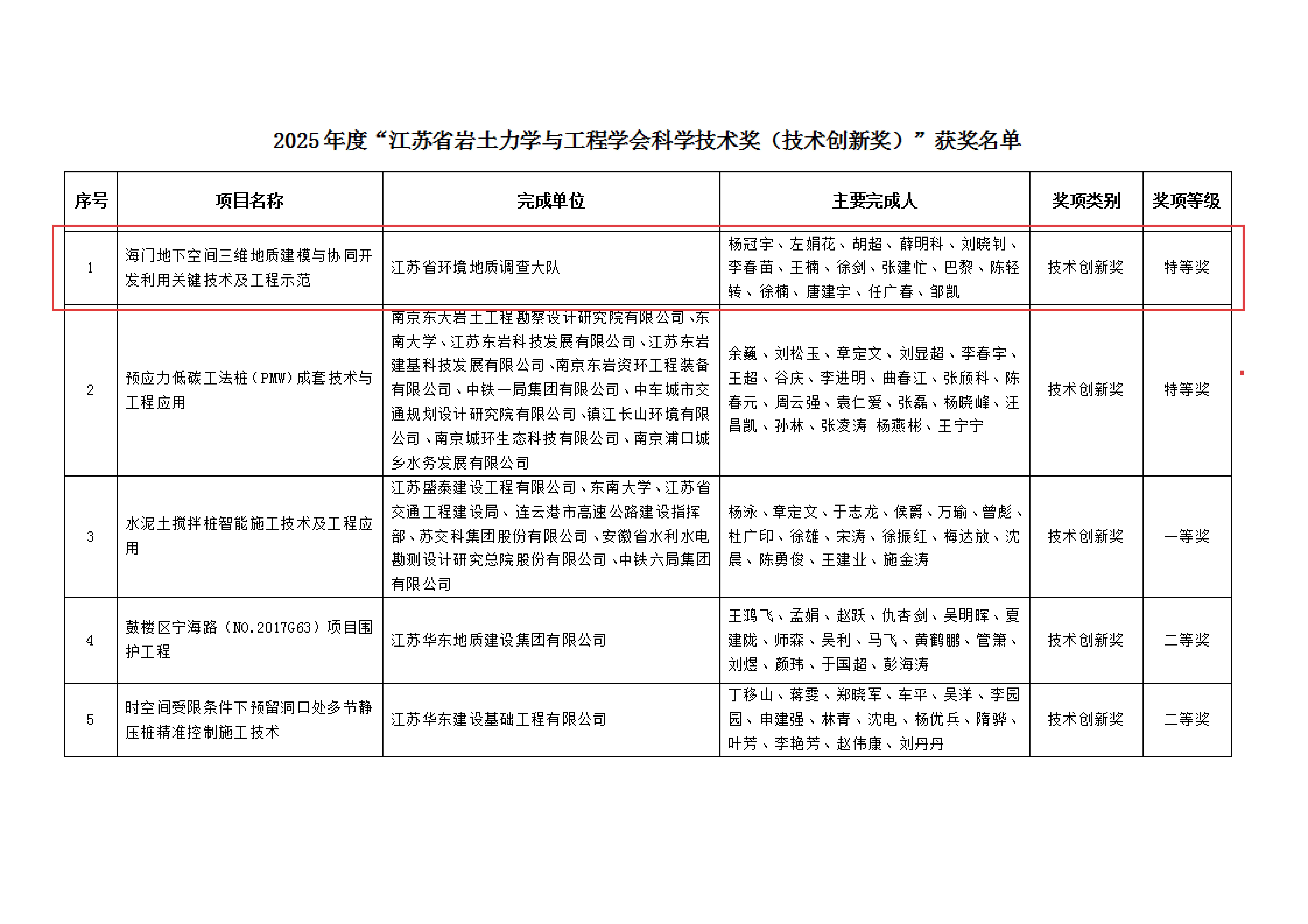 2、关于公布2025年度“江苏省岩土力学与工程学会科学技术奖”获奖名单的通知(1)_04.jpg